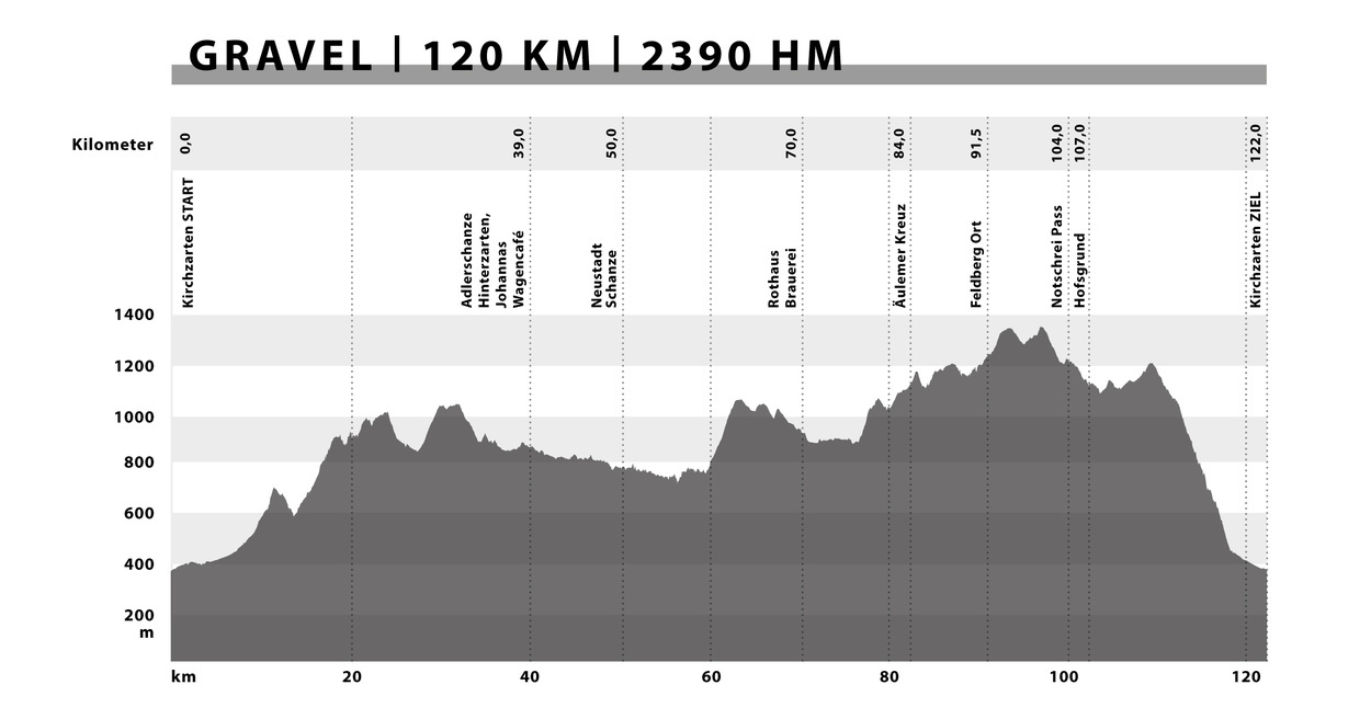 Hhenprofil Black Forest ULTRA Gravel 120 Kilometer